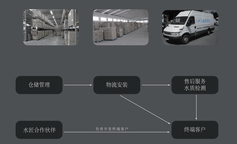 水匠凈水服務(wù)體系.png 水匠凈水服務(wù)體系.png